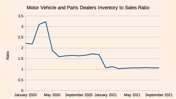 Motor Vehicle and Parts Dealers Inventory to Sales Ratio