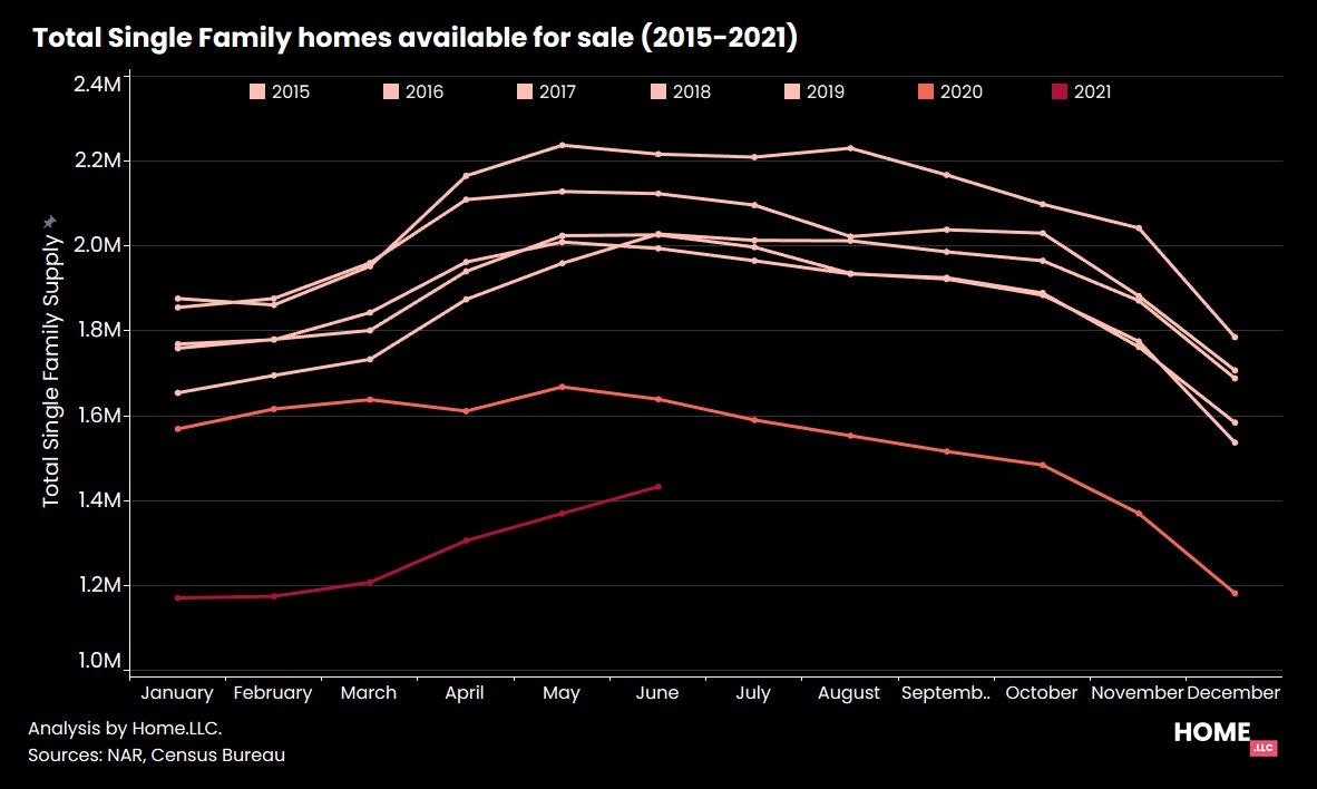 “Seasonality is back”: Home.LLC to Fortune