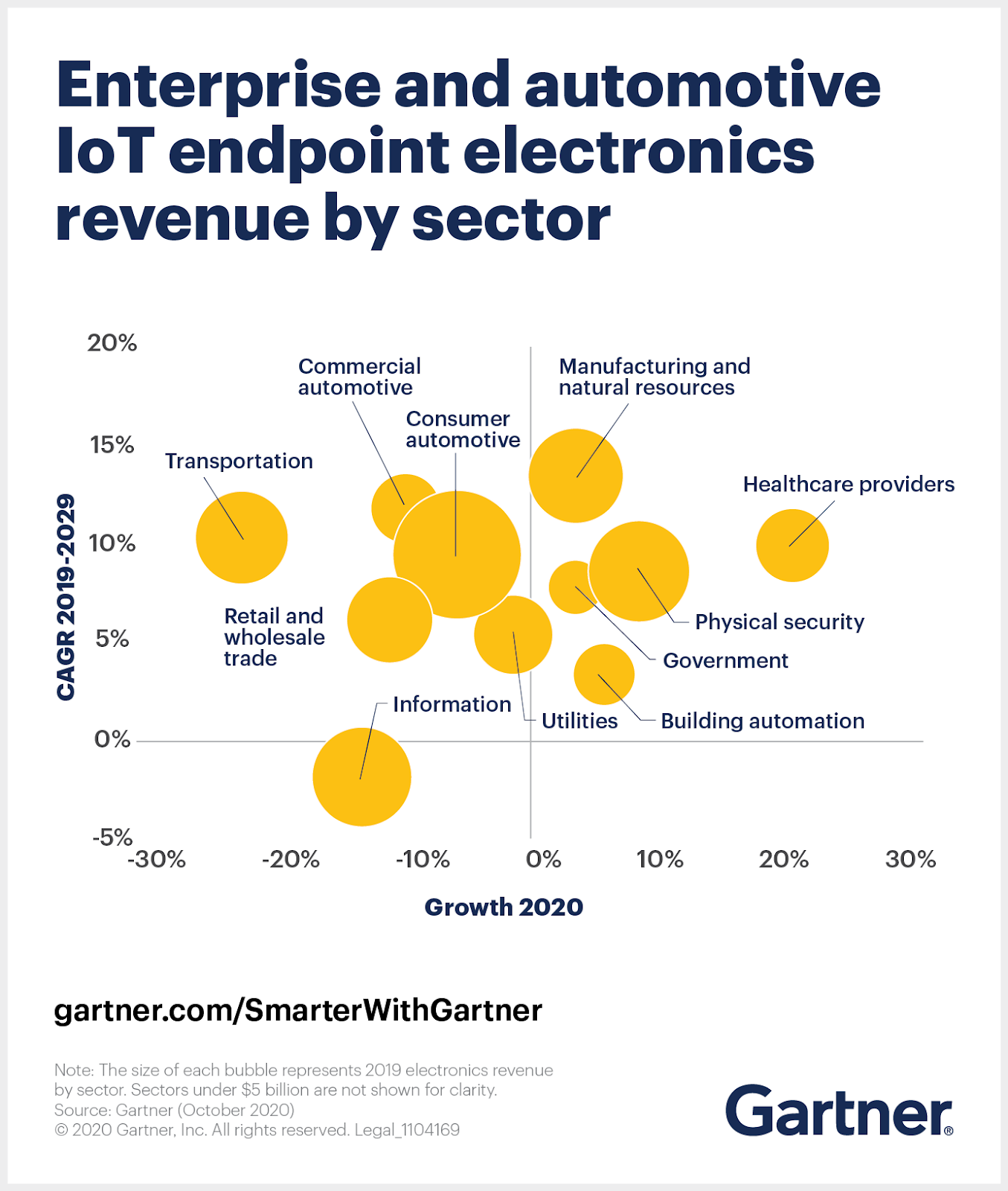 Enterprise and automotive IoT endpoint electronics revenue by sector which shows that healthcare providers' IoT endpoint revenue will grow 20% in 2020.
