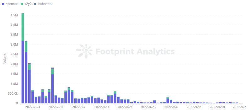 Footprint Analytics — Potatoz Trading Volume by Marketplace