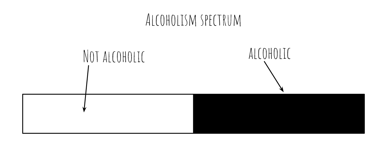 simple chart showing alcoholism as a binary spectrum