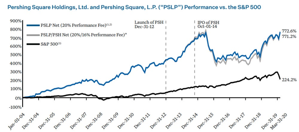 Source: Pershing Square Holdings  2019 Annual Report