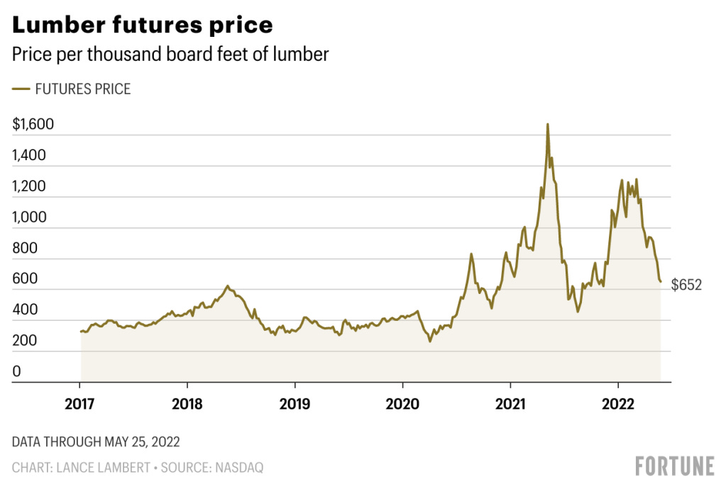 Lumber price bubble just burst—here's when to expect the best deals |  Fortune