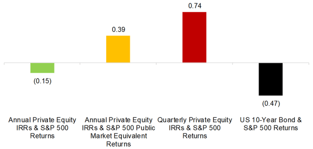 Chart depicting Private Equity Correlations to Equities, 1994–2019