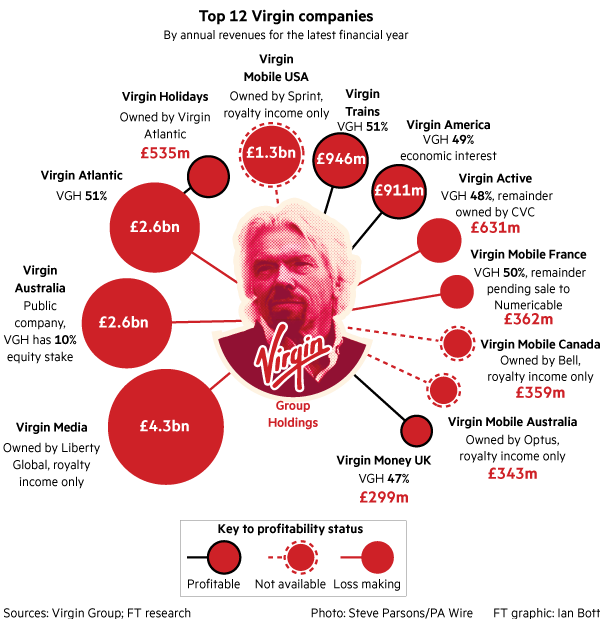 Virgin group: Brand it like Branson | Financial Times