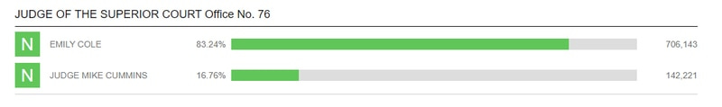 Judge Mike Results