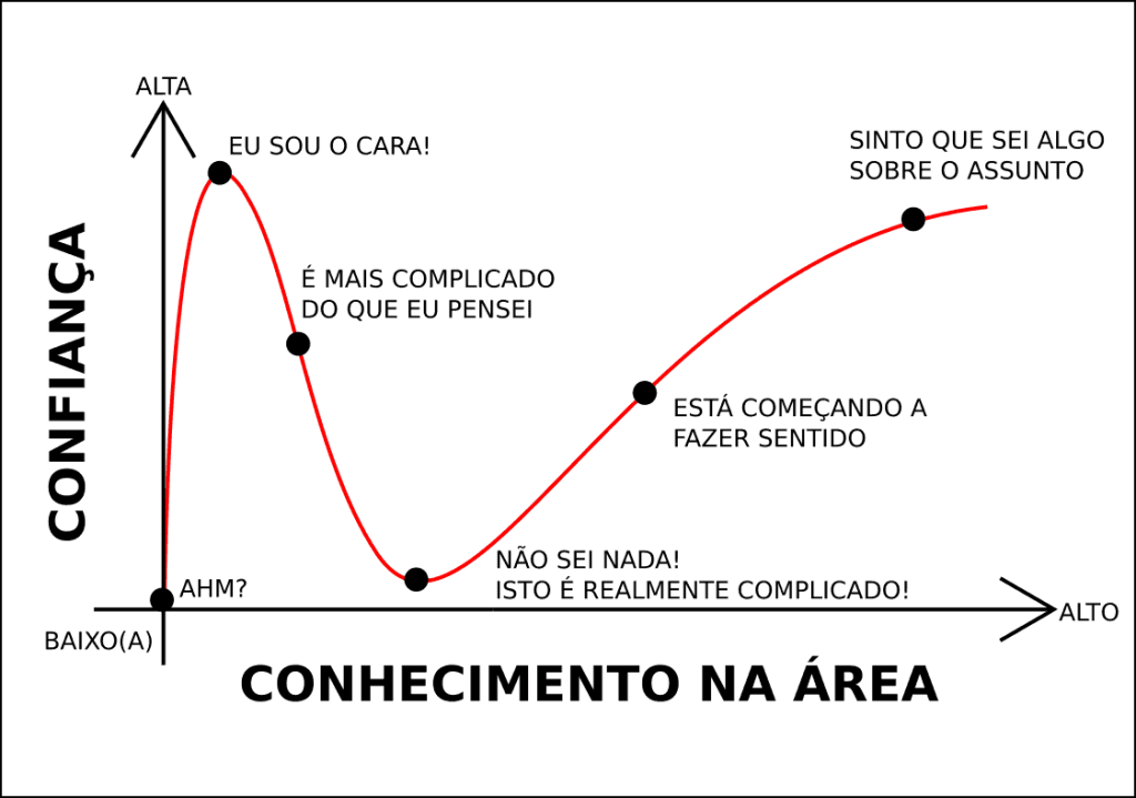 O efeito Dunning-Kruger: quanto mais incompetente uma pessoa for, menos  consciente disso ela será? - Blog do Prof. H