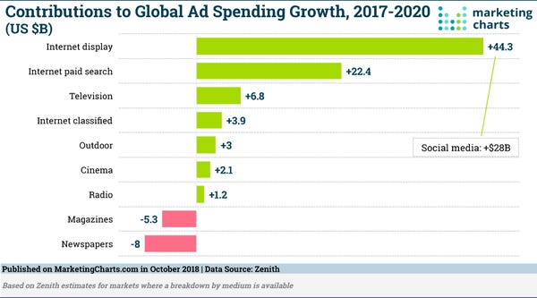 The Global Advertising Market - Credit: Marketing Charts