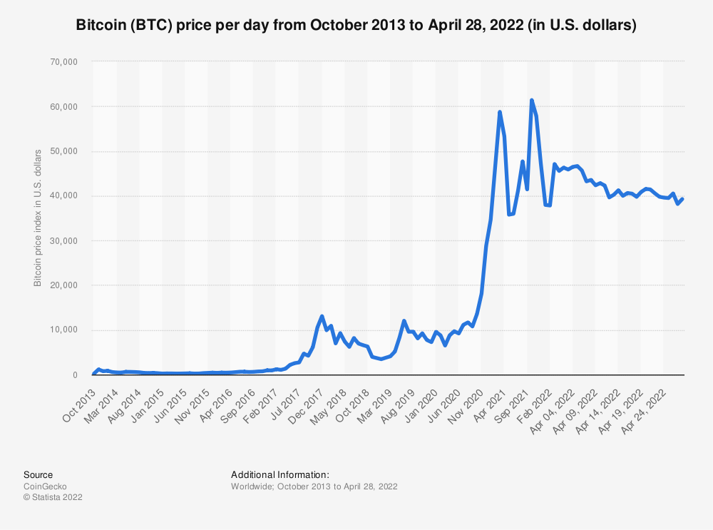 Bitcoin price history 2013-2021 | Statista
