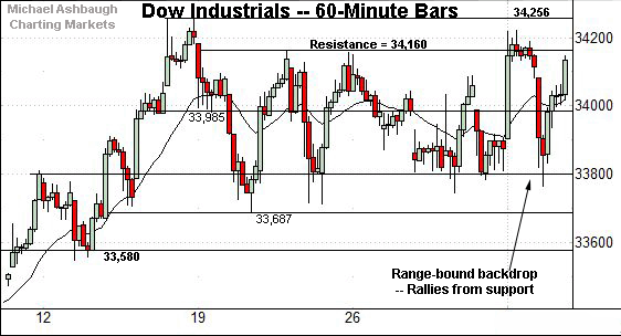 Dow Jones Industrial Average hourly chart, by Michael Ashbaugh, Charting Markets at Substack.com, formerly The Technical Indicator on MarketWatch.