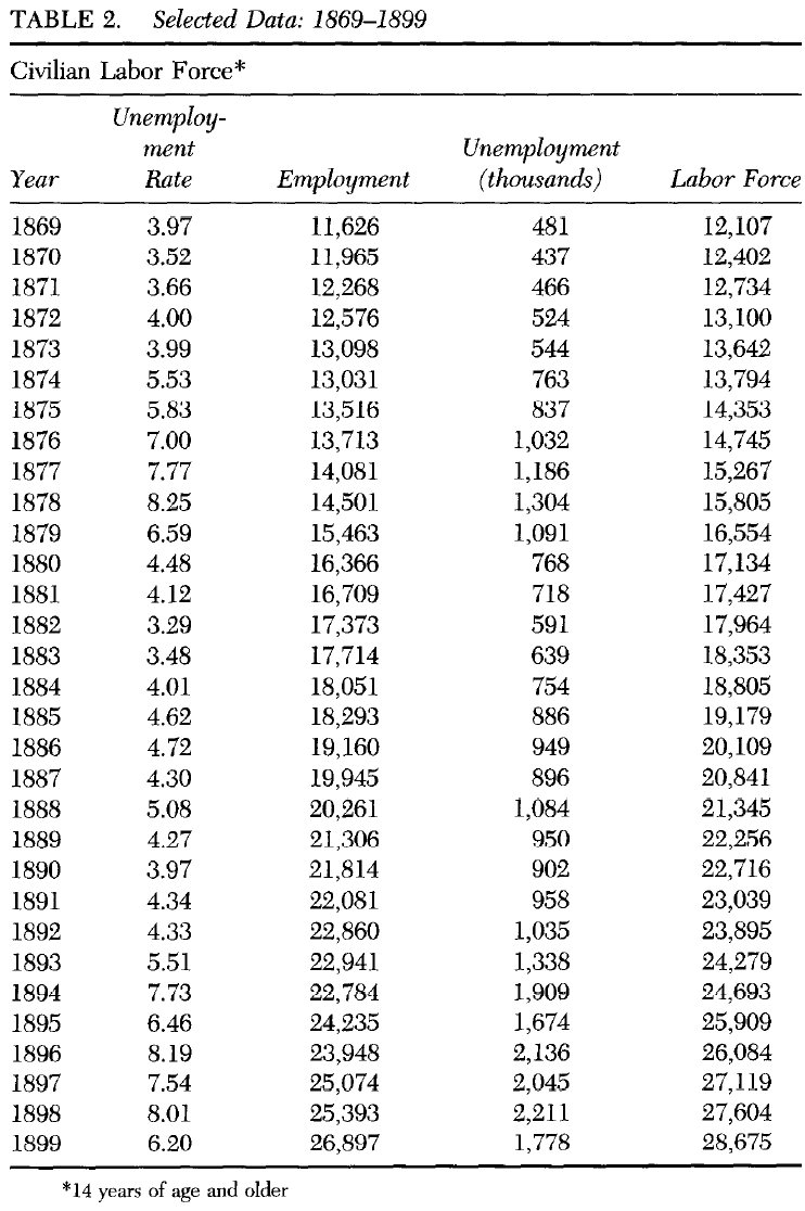 Unemployment Rates in Postbellum America, 1869-1899 (Vernon 1994) Table 2