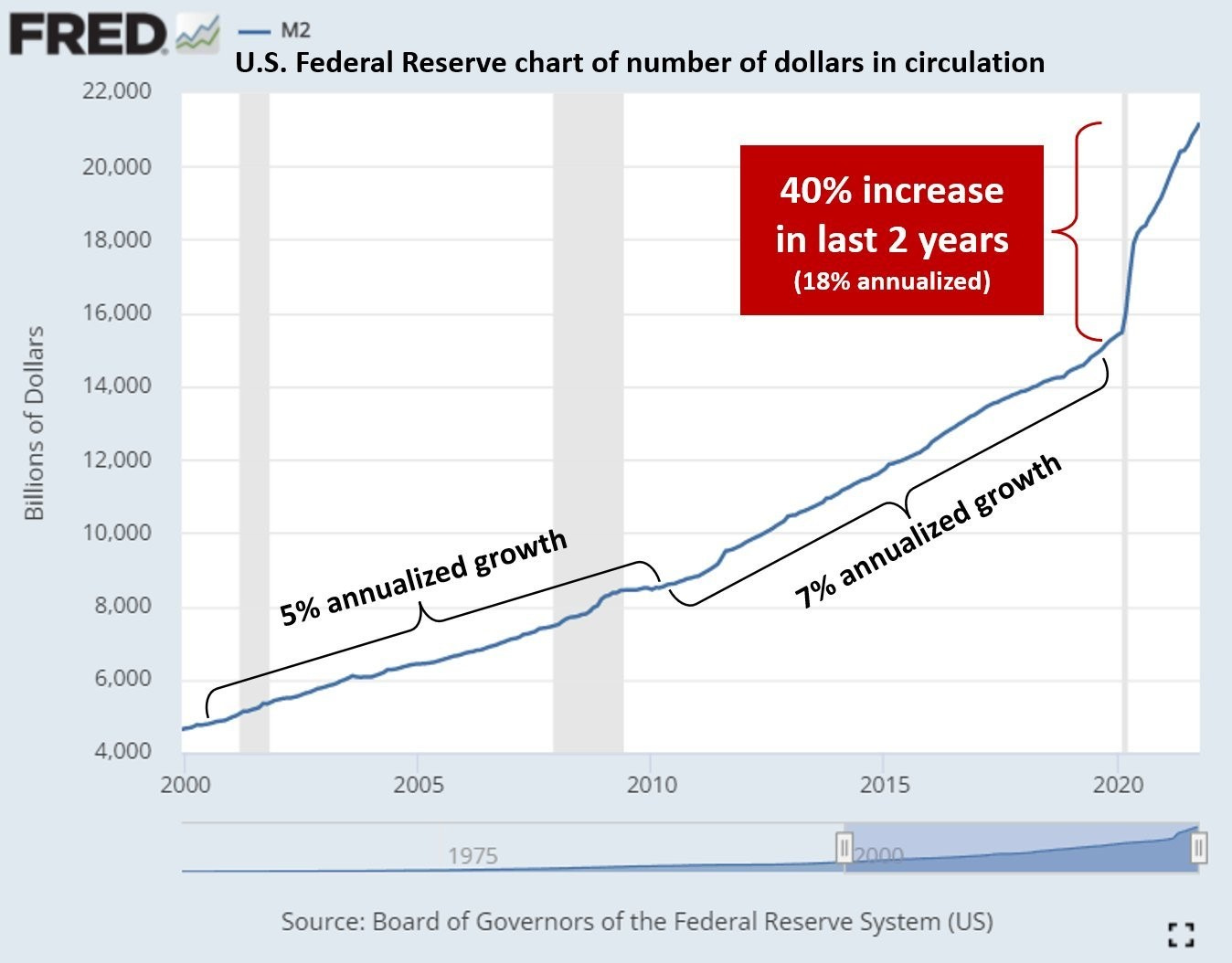FRED 
U.S. Federal Reserve chart of number of dollars in circulation 
40% increase 
in last 2 years 
(18% annualized) 
o 
o 
o 
22,000 
20,000 
18,000 
16,000 
14,000 
12,000 
10,000 
8,000 
6,000 
4,000 
2000 
9/0 annualized 
2005 
1975 
2010 
1010 
2015 
2020 
Source: Board of Governors of the Federal Reserve System (US) 
