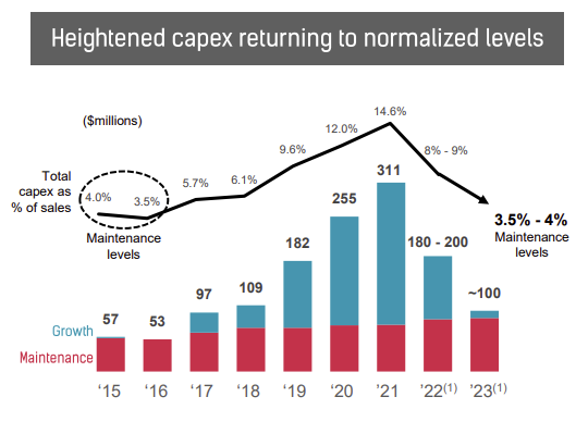 Heightened capex returning to normalize levels