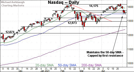 Nasdaq daily chart, by Michael Ashbaugh, Charting Markets at Substack.com, formerly The Technical Indicator on MarketWatch.