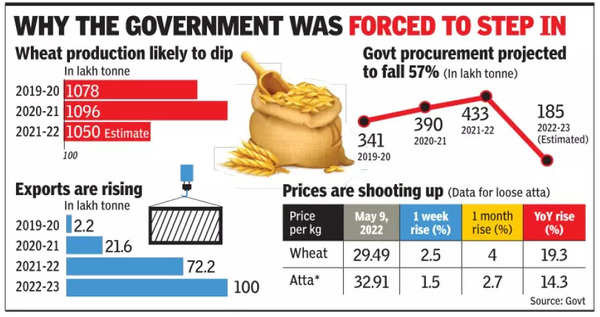 Latest inflation data sparked action to tame wheat prices - Times of India