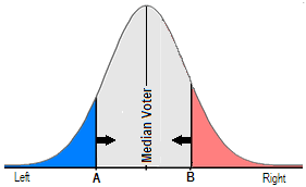 The Median Voter Theorem and Why Politicians are Boring | UQ Economics  Society