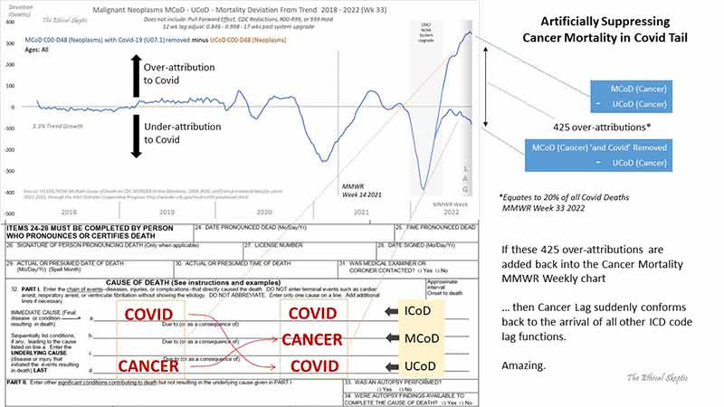 artificially suppressing cancer mortality in covid tail