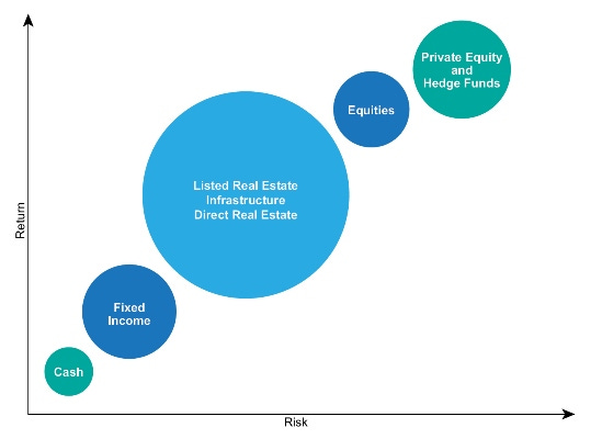 Image result for risk return chart infrastructure" Image result for risk return chart infrastructure"