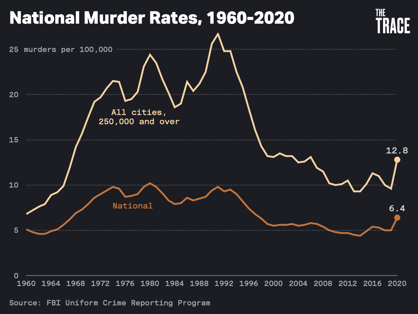 A line chart shows the murder rate for the United States and cities over 250,000 people. Both increased sharply in 2020.