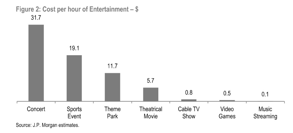 Cost per Hour of Entertainment 