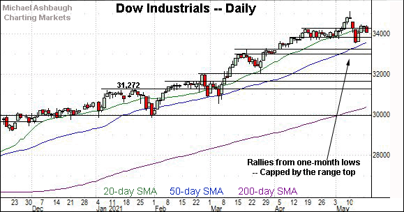 Dow industrials daily chart, by Michael Ashbaugh, Charting Markets at Substack.com, formerly The Technical Indicator on MarketWatch.