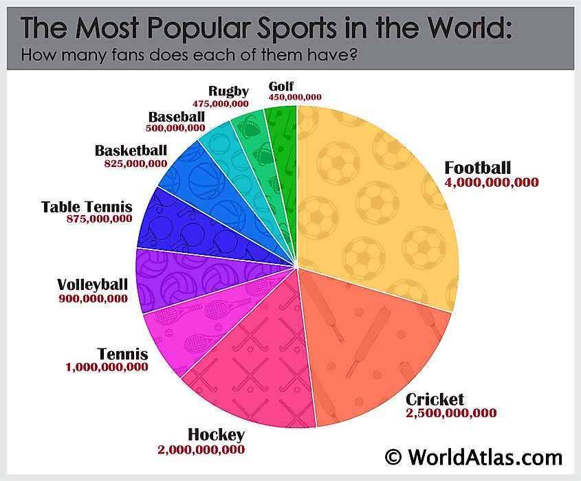 Most Popular Sports In The World 