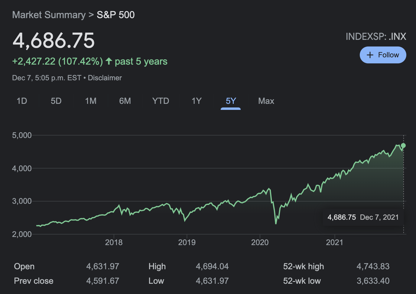 Chart of the S&P 500 (Google)