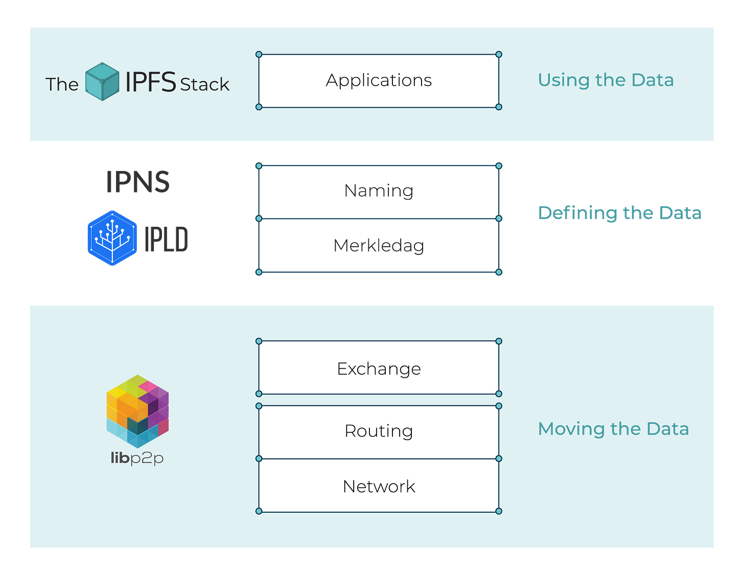 Dweb: Building Cooperation and Trust into the Web with ...