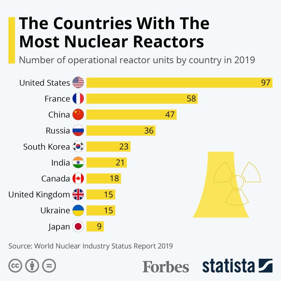 The Countries Operating The Most Nuclear Reactors [Infographic]