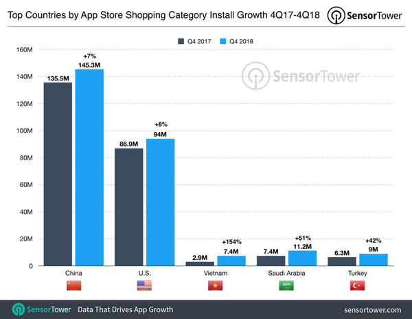 Top Countries for iOS Shopping Apps in 4Q18 - Credit: SensorTower