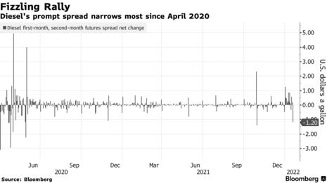 Diesel's prompt spread narrows most since April 2020