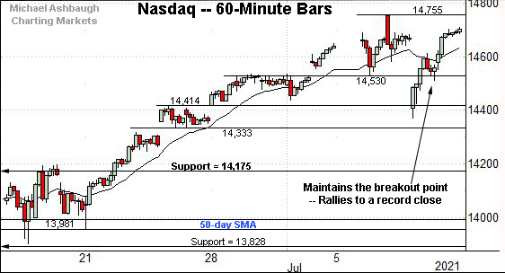 Nasdaq Composite hourly chart, by Michael Ashbaugh, Charting Markets on Substack.com.