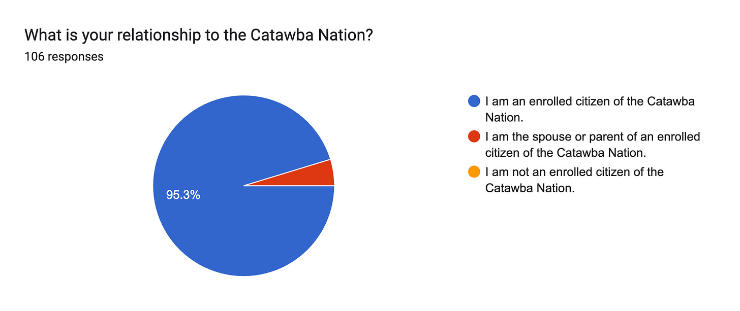 Forms response chart. Question title: What is your relationship to the Catawba Nation?. Number of responses: 106 responses.