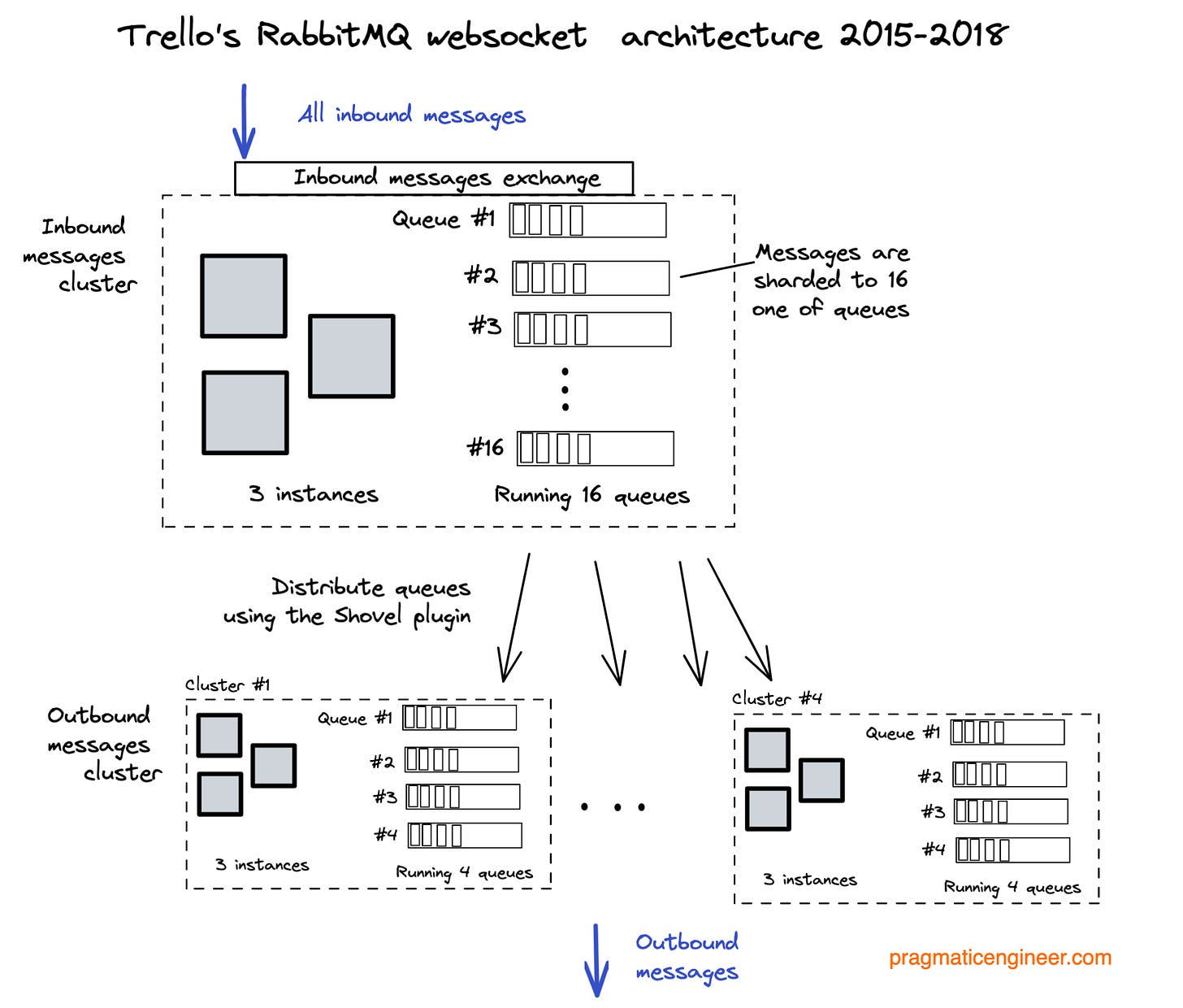 Trello's websocket architecture, built on RabbitMQ