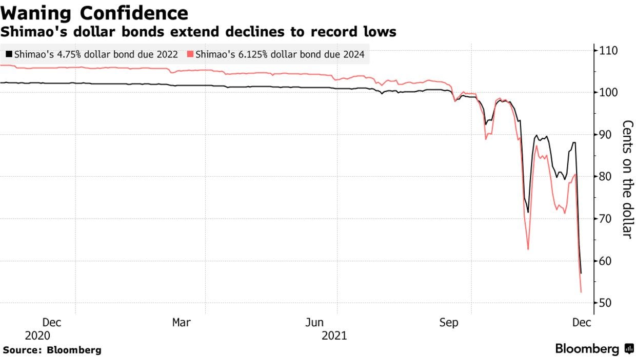 Shimao's dollar bonds extend declines to record lows