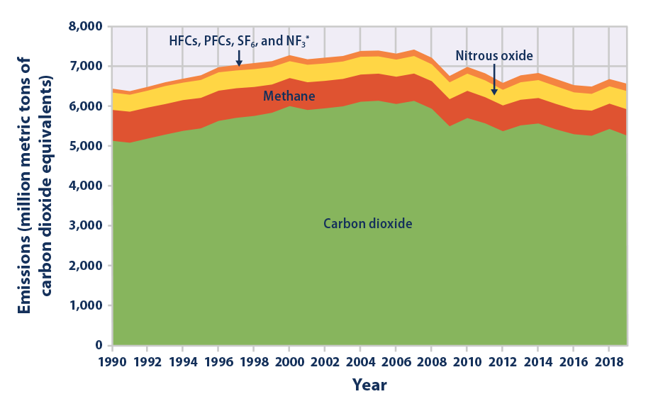 Stacked area graph showing U.S. greenhouse gas emissions for each year from 1990 to 2019, broken down by gas.