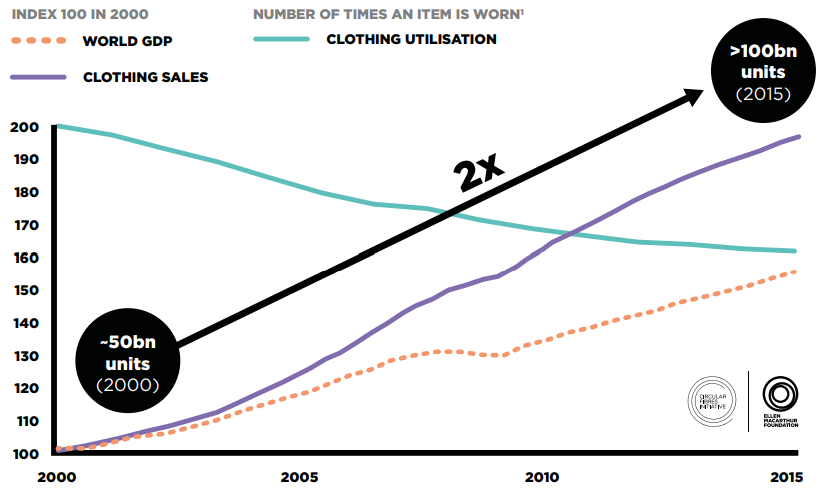 growth of fashion sales and decline in clothing utilization