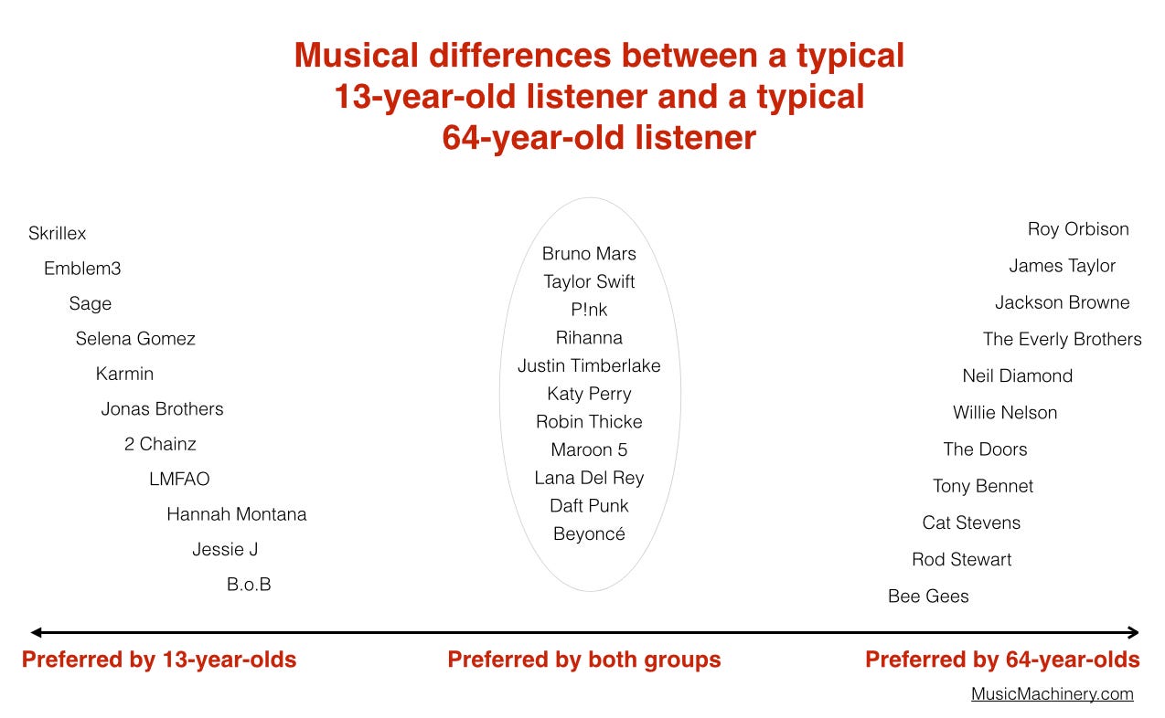 age-differences-13-64-2