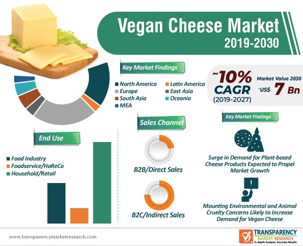 Vegan Cheese Market Infographic