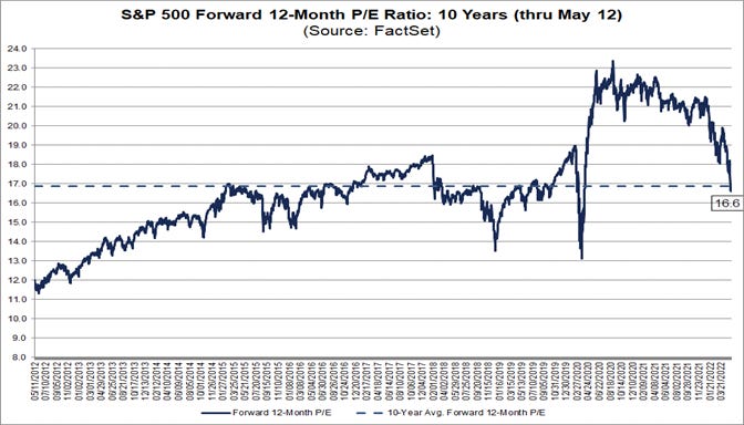 sp-500-forward-12-month-pe-ratio-10-years