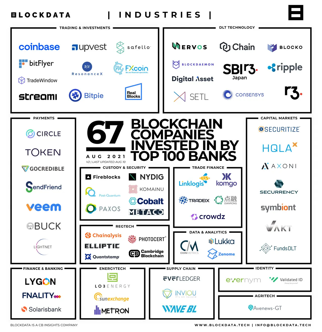 Blockchain companies invested in by top 100 banks