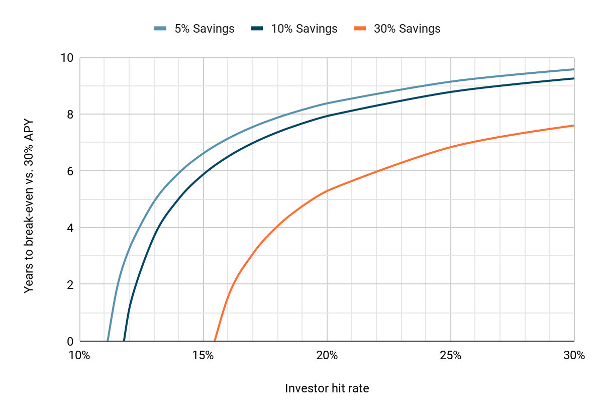 Break-even vs. hit rate without profit