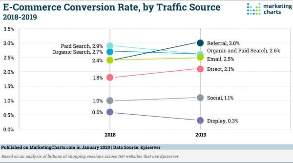 Some E-Commerce Traffic Source & Conversion Rate Stats - Credit: MarketingCharts