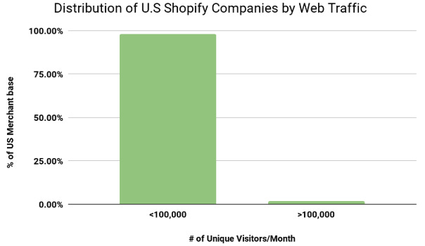 Distribution of Shopify Stores in USA