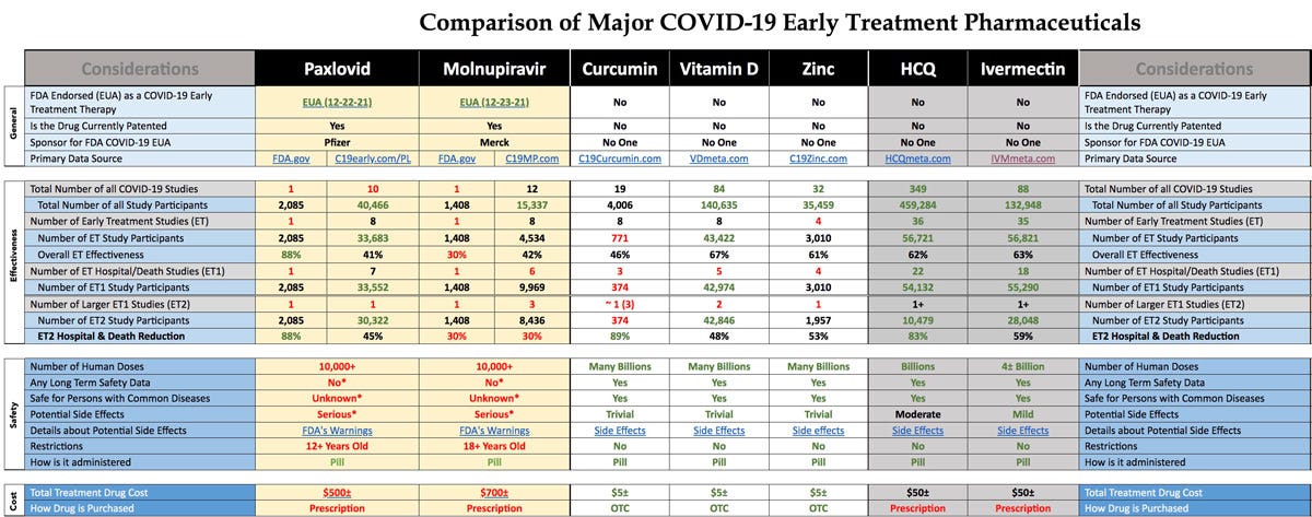 Comparison of Major COVID-19 Early Treatment Pharmaceuticals from C19 Science