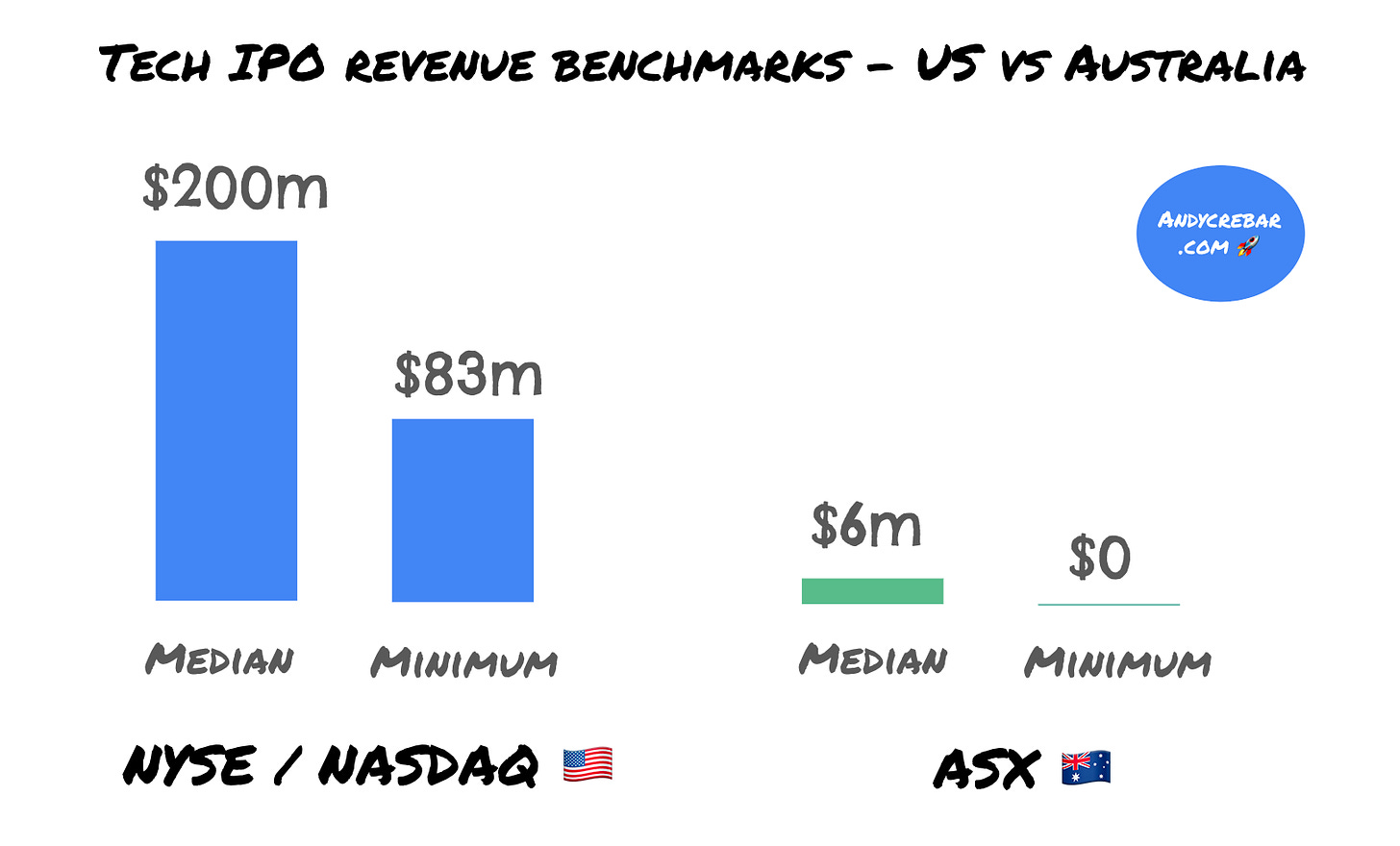 Asx technology IPO benchmarks