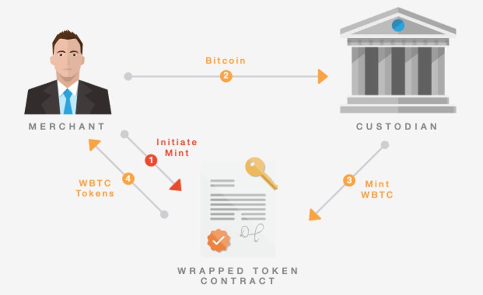 Wrapped Bitcoin is a centralized issuer of ERC-20 tokens pegged to the value of Bitcoin. 