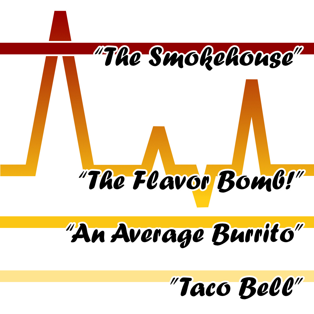 Chart showing The Smokehouse’s flavor baseline as higher than The Flavor Bomb, an average burrito, and Taco Bell. Chart showing The Smokehouse’s flavor baseline as higher than The Flavor Bomb, an average burrito, and Taco Bell.