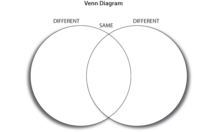 Venn Diagram | DHH Resources for Teachers | UMN