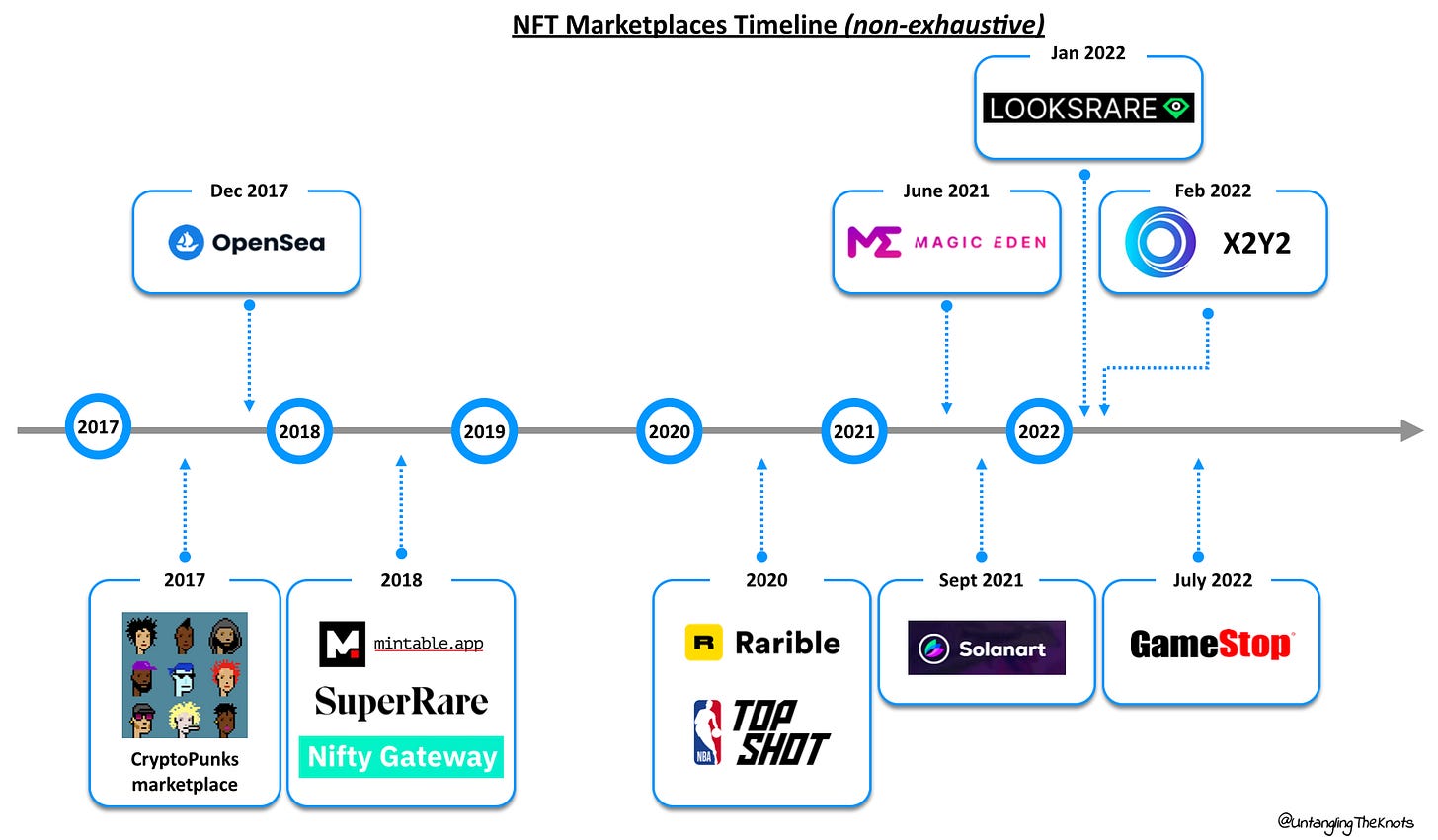 LooksRare VS OpenSea: Key Differences - Blockchain Council